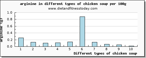 chicken soup arginine per 100g